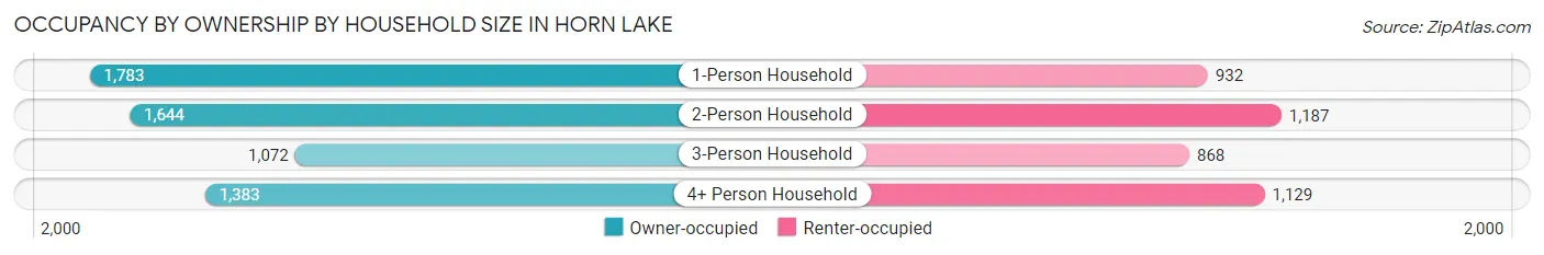 Occupancy by Ownership by Household Size in Horn Lake
