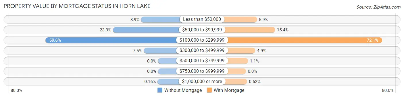Property Value by Mortgage Status in Horn Lake