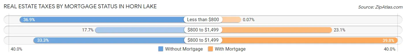 Real Estate Taxes by Mortgage Status in Horn Lake