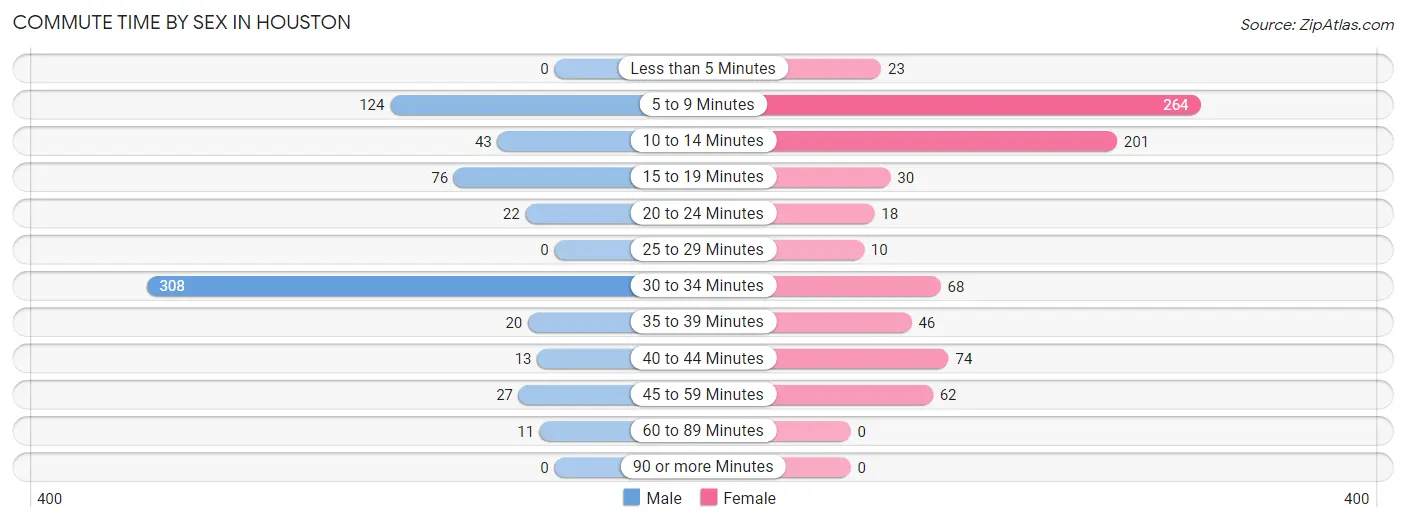 Commute Time by Sex in Houston