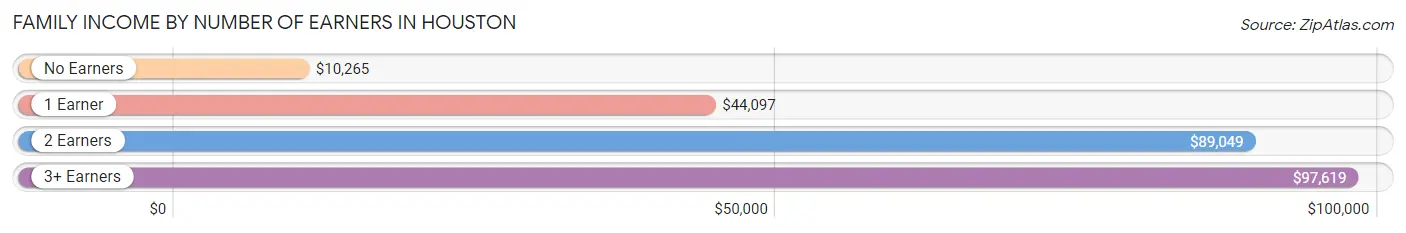 Family Income by Number of Earners in Houston