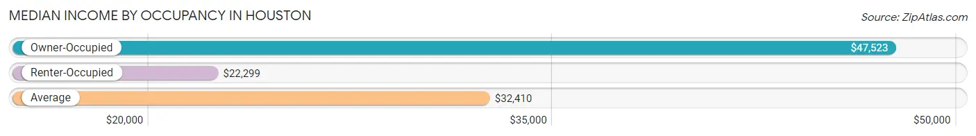 Median Income by Occupancy in Houston