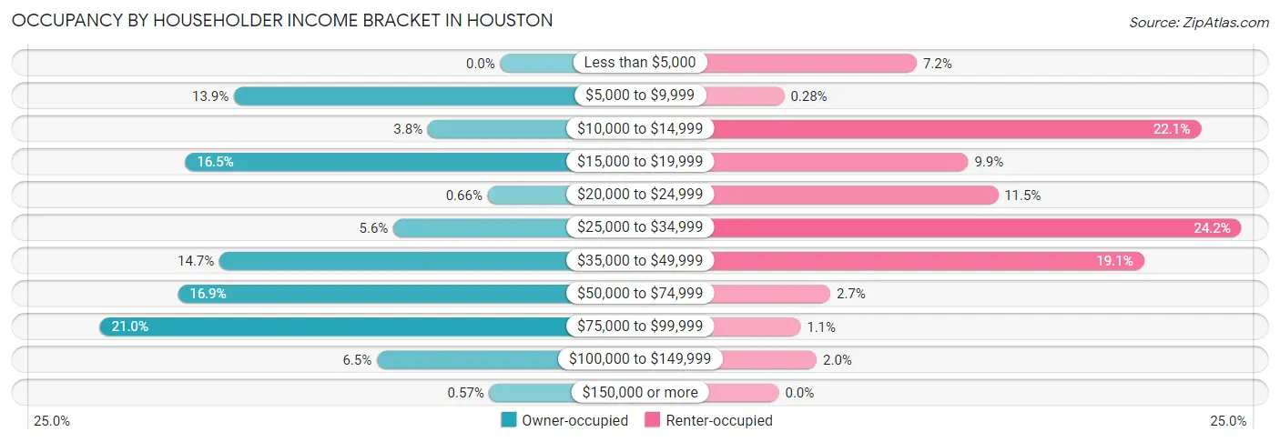 Occupancy by Householder Income Bracket in Houston