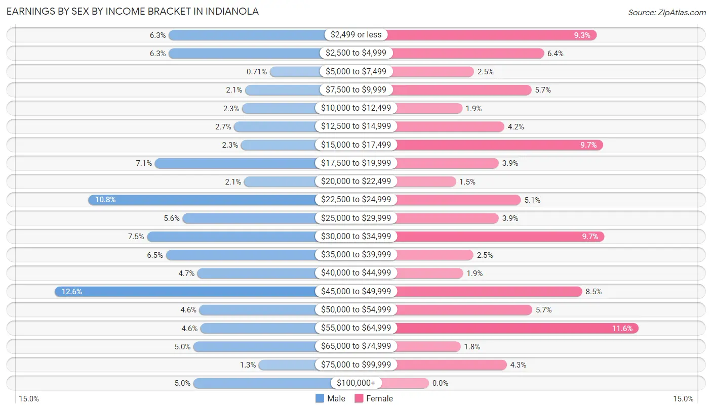 Earnings by Sex by Income Bracket in Indianola