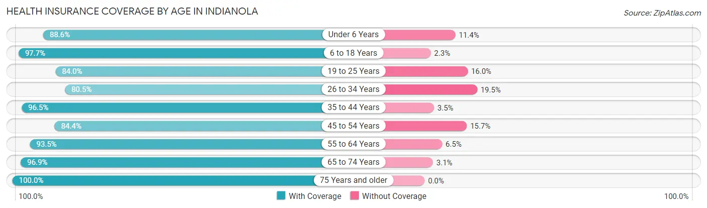 Health Insurance Coverage by Age in Indianola
