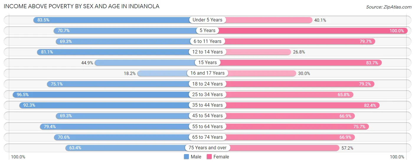 Income Above Poverty by Sex and Age in Indianola