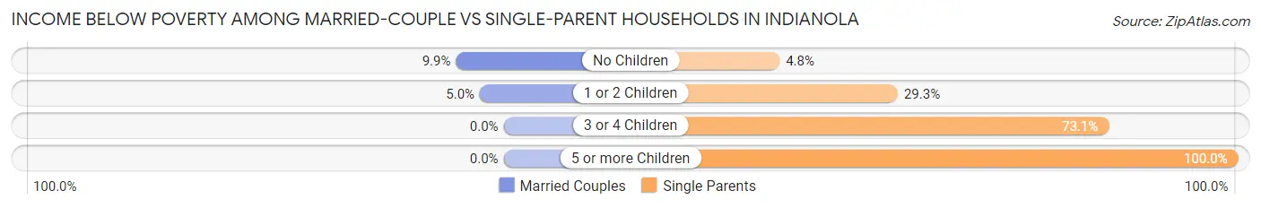 Income Below Poverty Among Married-Couple vs Single-Parent Households in Indianola