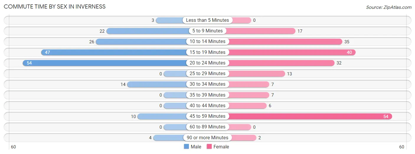 Commute Time by Sex in Inverness