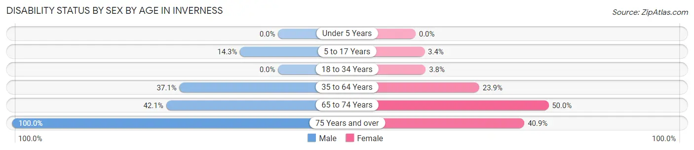 Disability Status by Sex by Age in Inverness