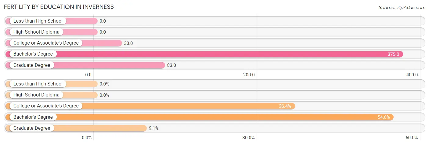 Female Fertility by Education Attainment in Inverness