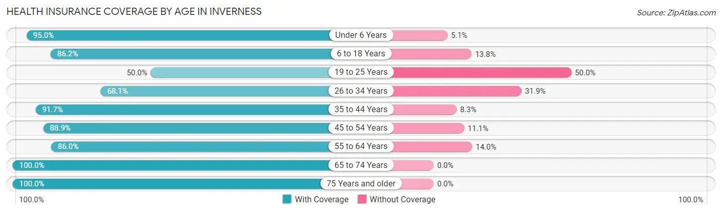 Health Insurance Coverage by Age in Inverness