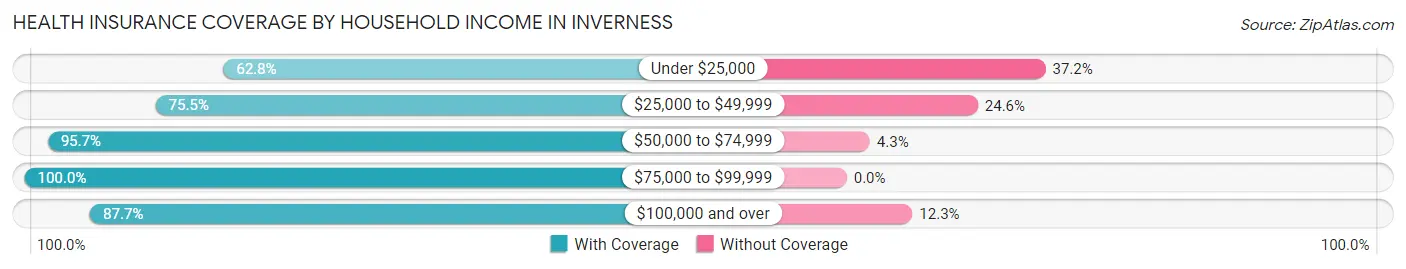 Health Insurance Coverage by Household Income in Inverness