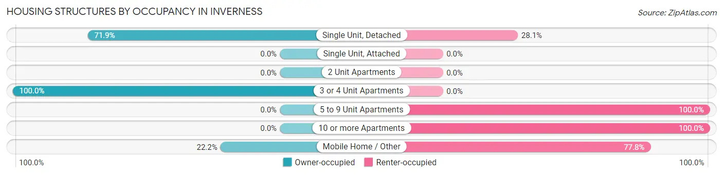 Housing Structures by Occupancy in Inverness