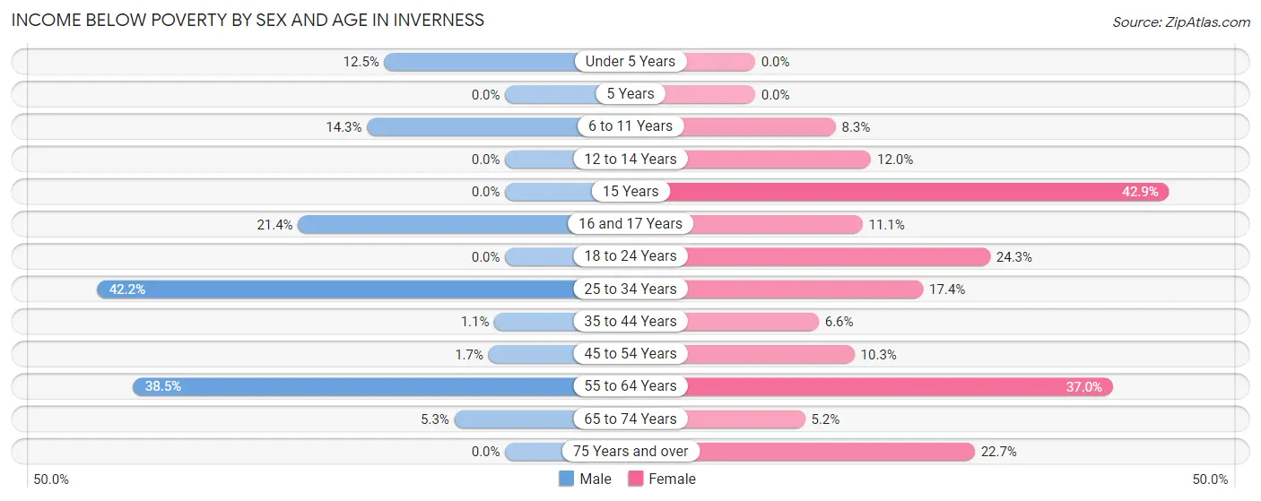 Income Below Poverty by Sex and Age in Inverness