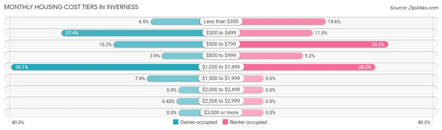 Monthly Housing Cost Tiers in Inverness