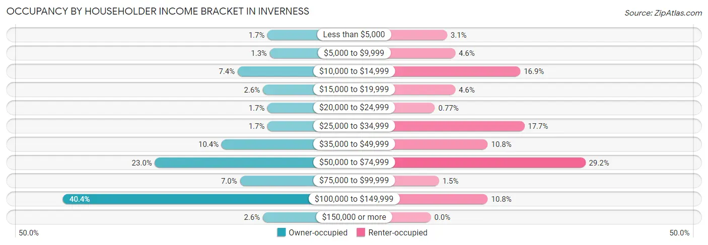 Occupancy by Householder Income Bracket in Inverness
