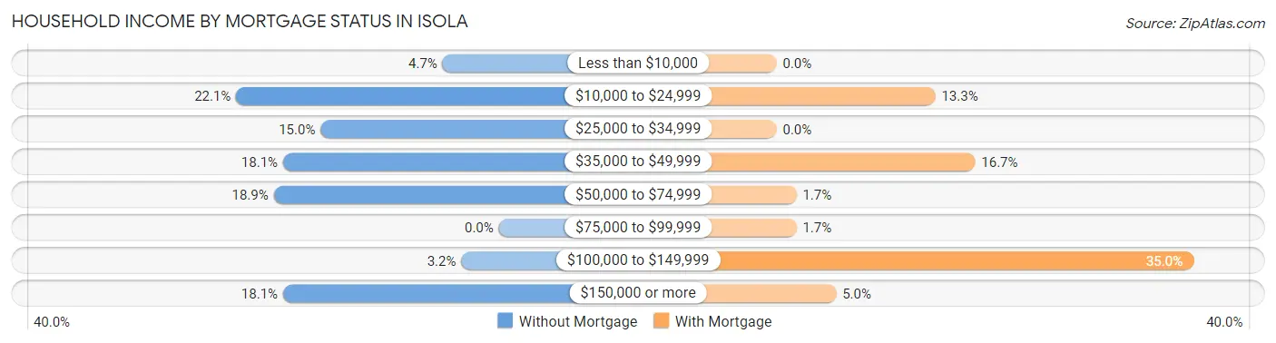 Household Income by Mortgage Status in Isola