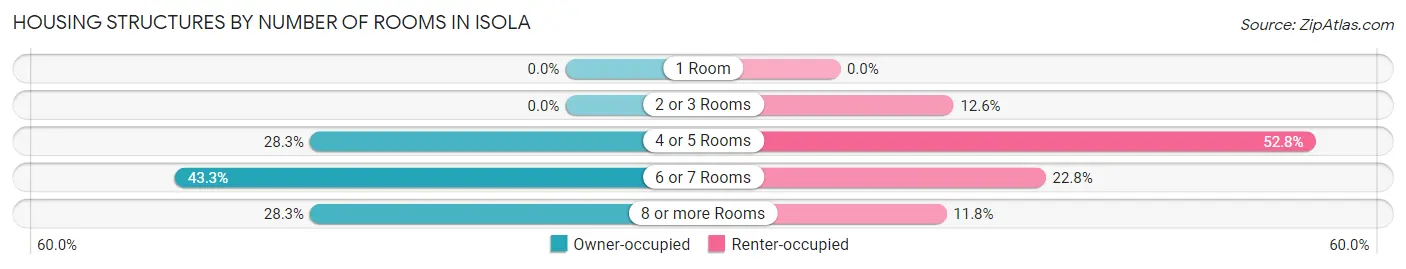 Housing Structures by Number of Rooms in Isola