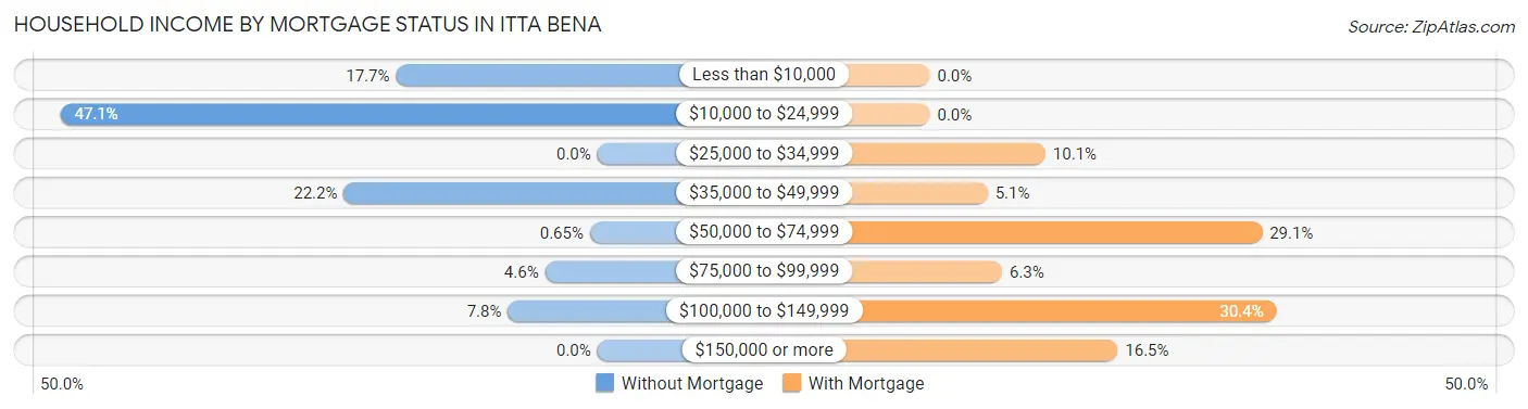 Household Income by Mortgage Status in Itta Bena