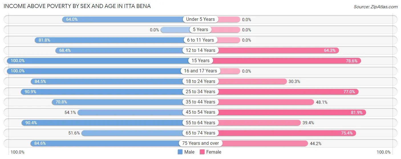 Income Above Poverty by Sex and Age in Itta Bena