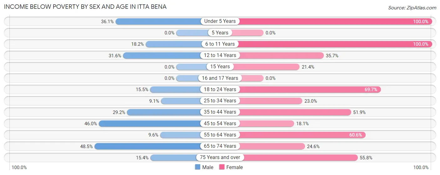 Income Below Poverty by Sex and Age in Itta Bena