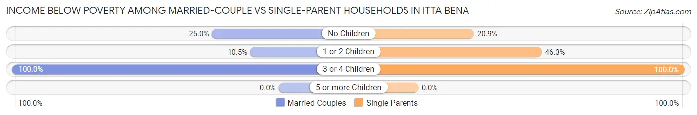 Income Below Poverty Among Married-Couple vs Single-Parent Households in Itta Bena