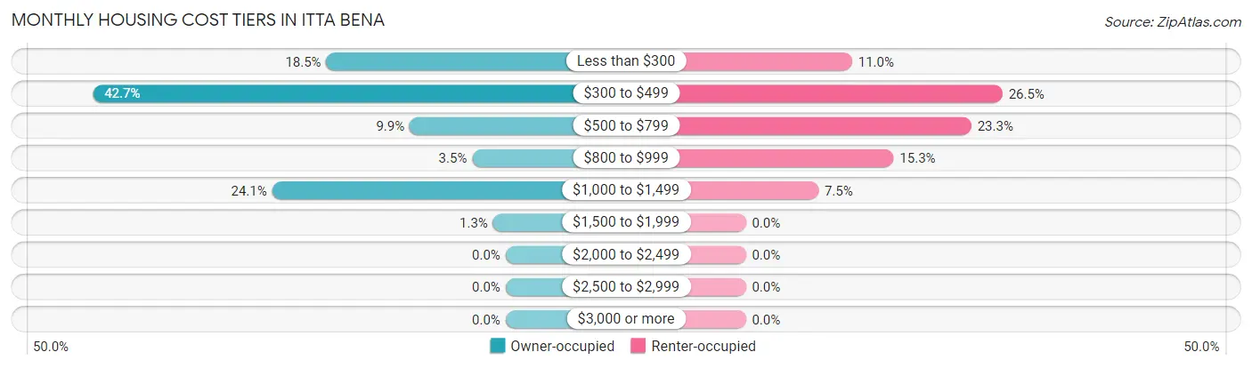 Monthly Housing Cost Tiers in Itta Bena
