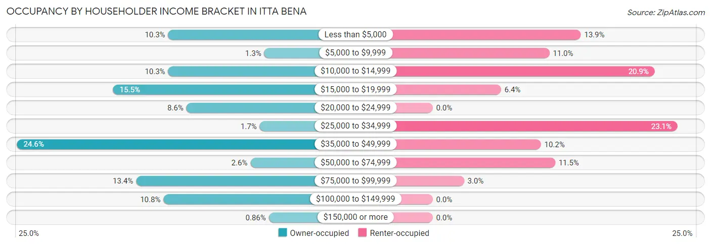 Occupancy by Householder Income Bracket in Itta Bena