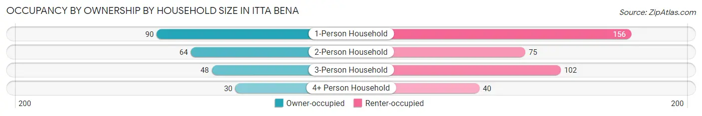 Occupancy by Ownership by Household Size in Itta Bena