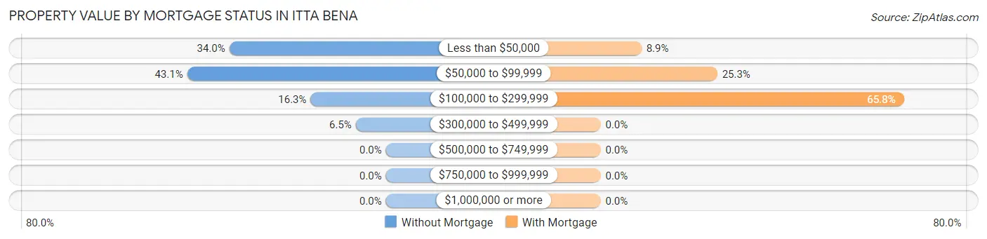 Property Value by Mortgage Status in Itta Bena