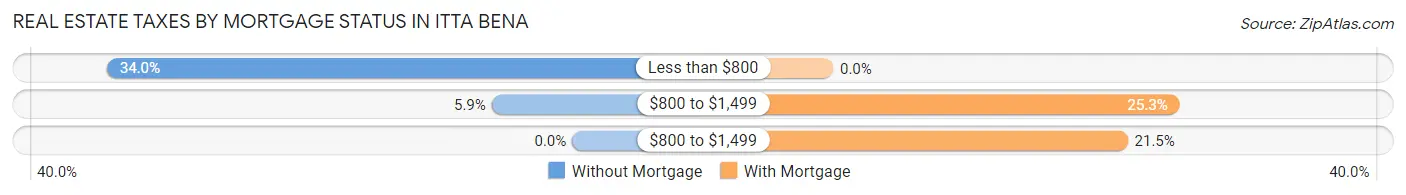 Real Estate Taxes by Mortgage Status in Itta Bena