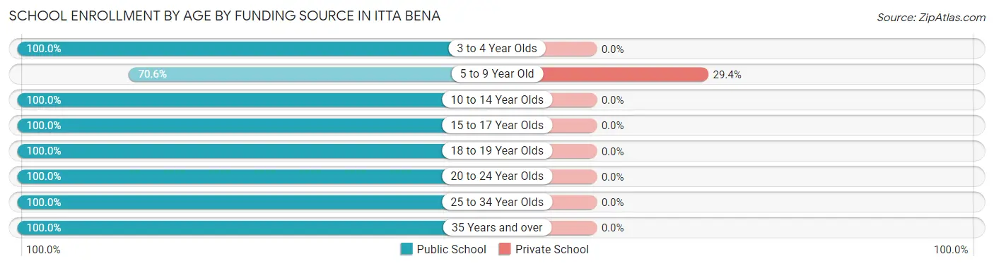 School Enrollment by Age by Funding Source in Itta Bena