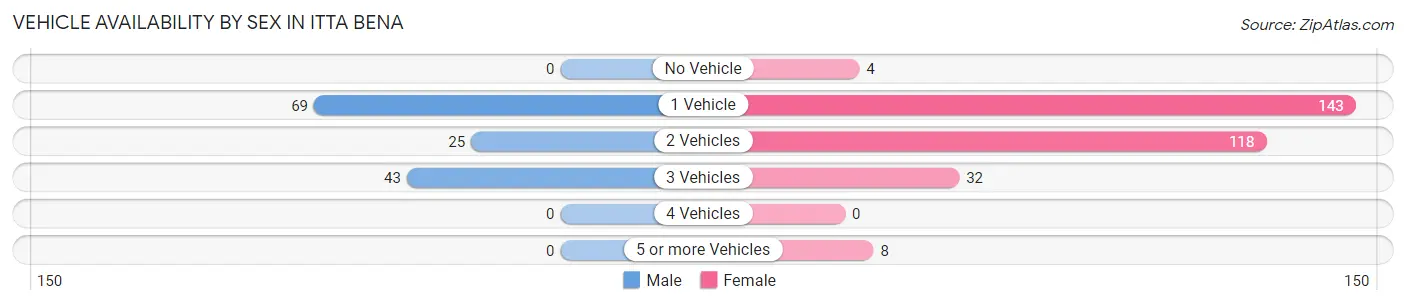 Vehicle Availability by Sex in Itta Bena