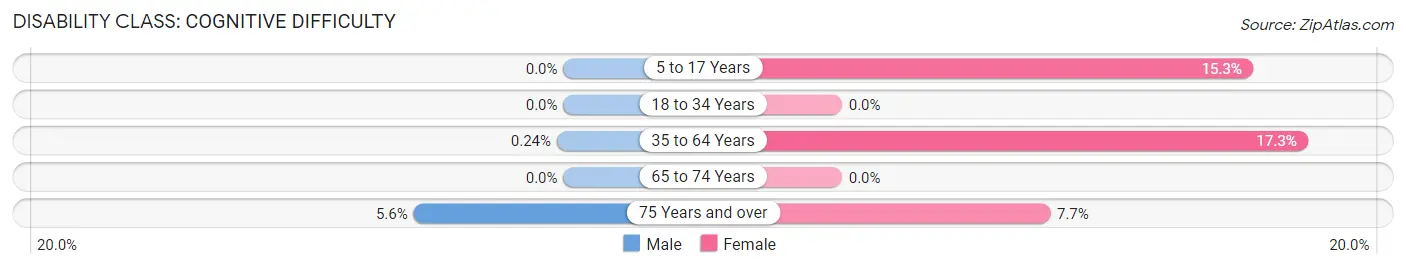 Disability in Iuka: <span>Cognitive Difficulty</span>