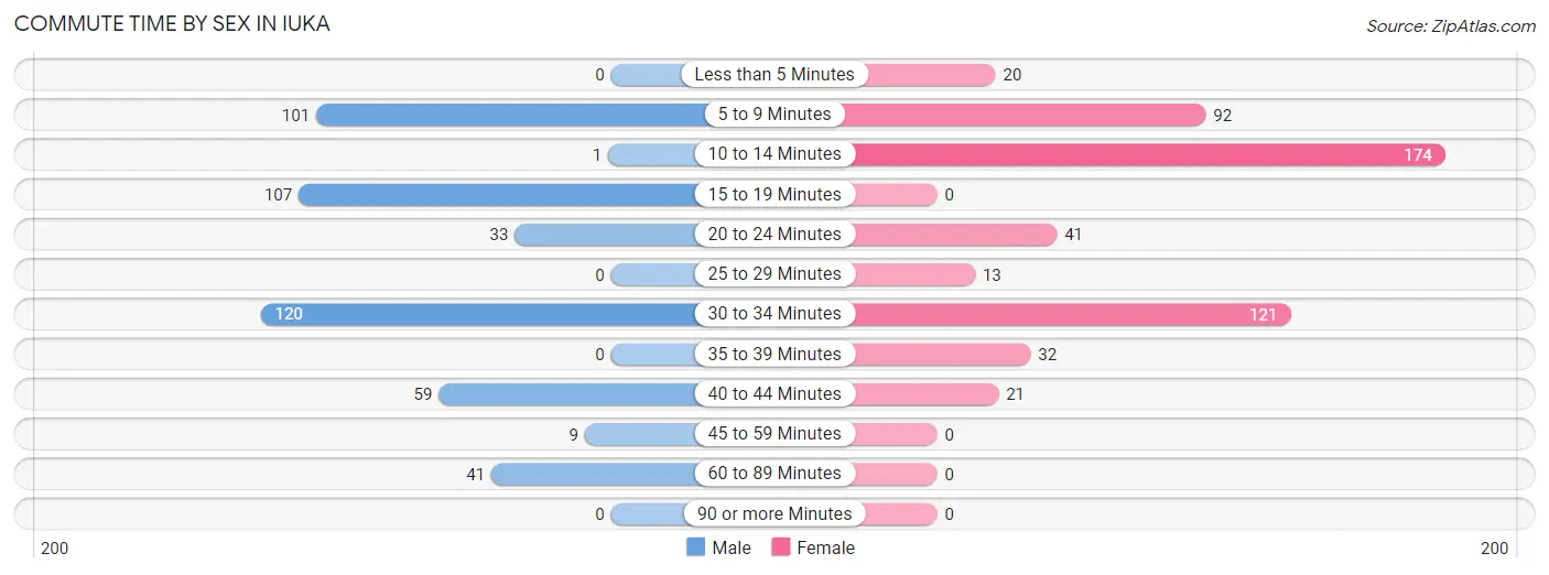 Commute Time by Sex in Iuka