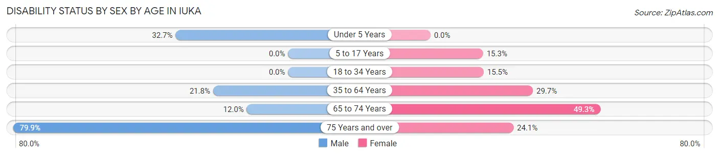 Disability Status by Sex by Age in Iuka