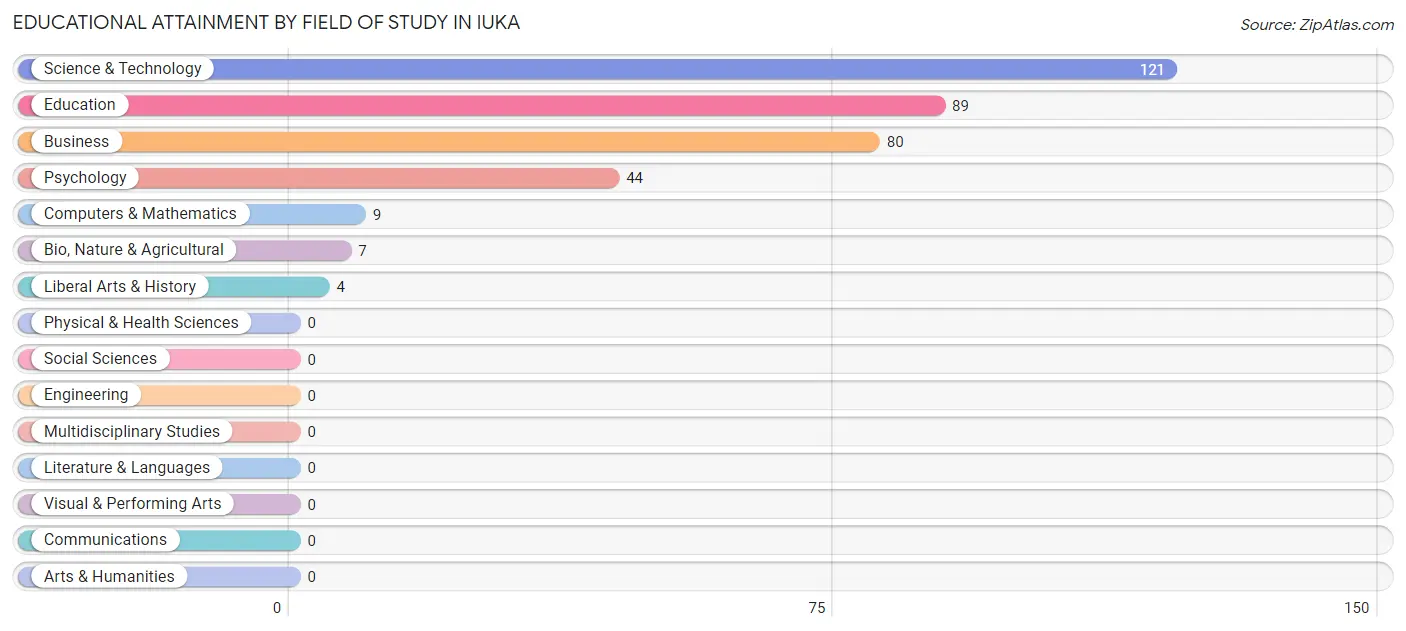 Educational Attainment by Field of Study in Iuka