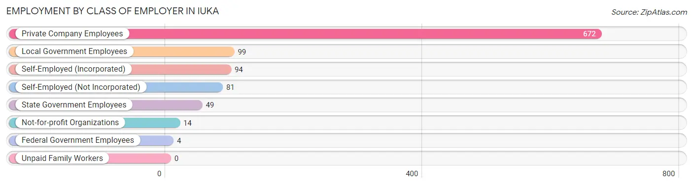 Employment by Class of Employer in Iuka