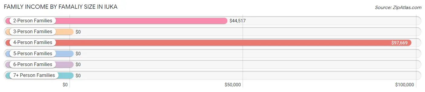 Family Income by Famaliy Size in Iuka