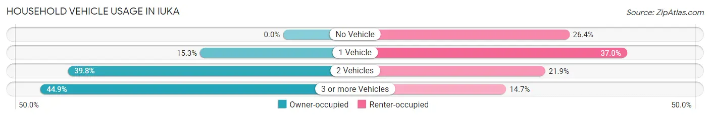 Household Vehicle Usage in Iuka