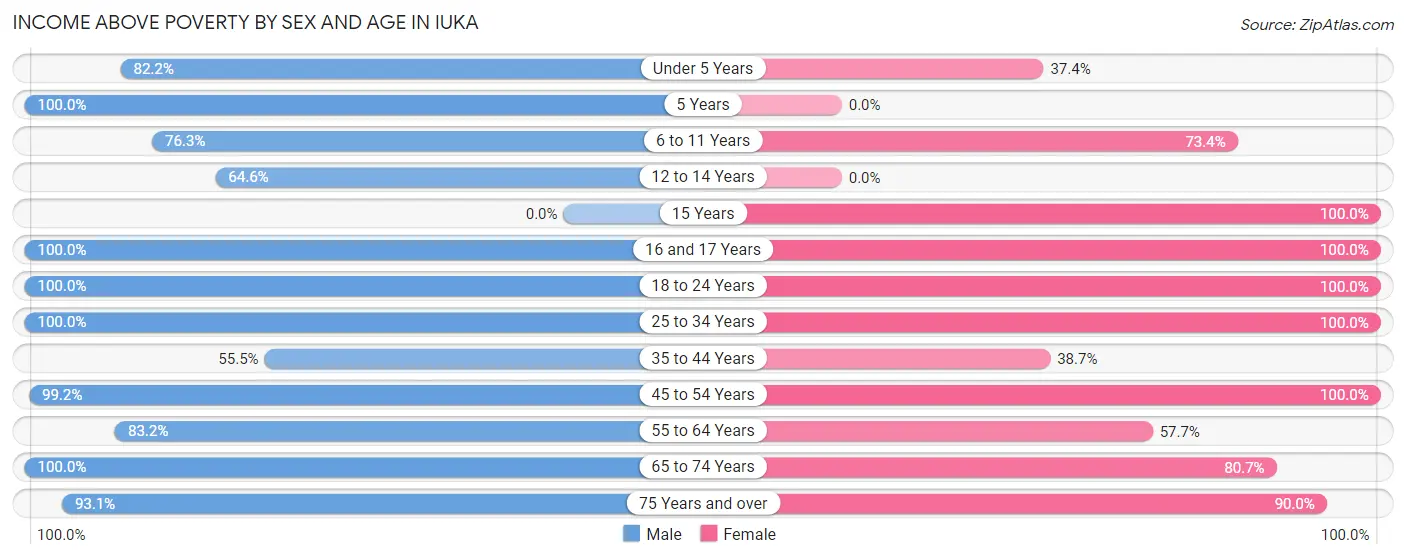 Income Above Poverty by Sex and Age in Iuka