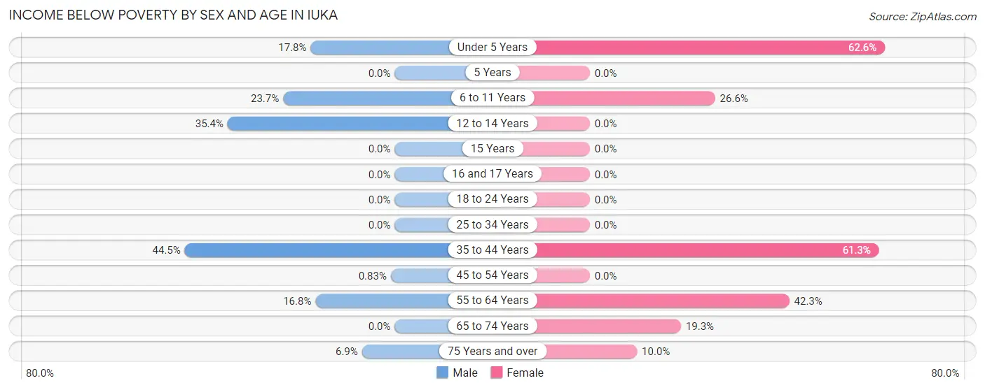 Income Below Poverty by Sex and Age in Iuka