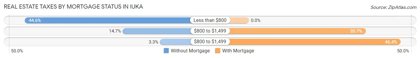 Real Estate Taxes by Mortgage Status in Iuka