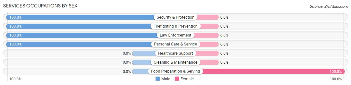 Services Occupations by Sex in Iuka