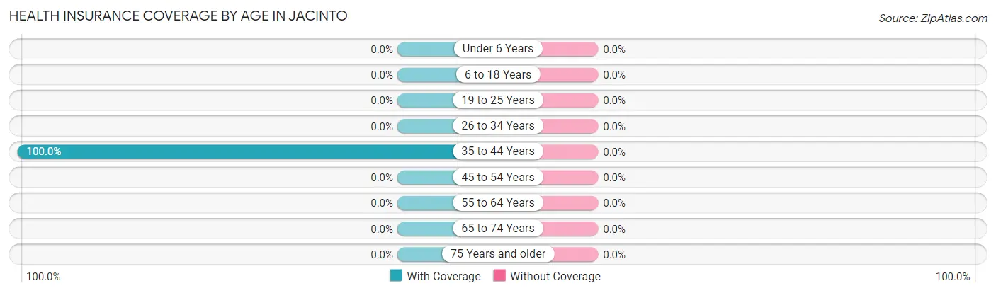 Health Insurance Coverage by Age in Jacinto