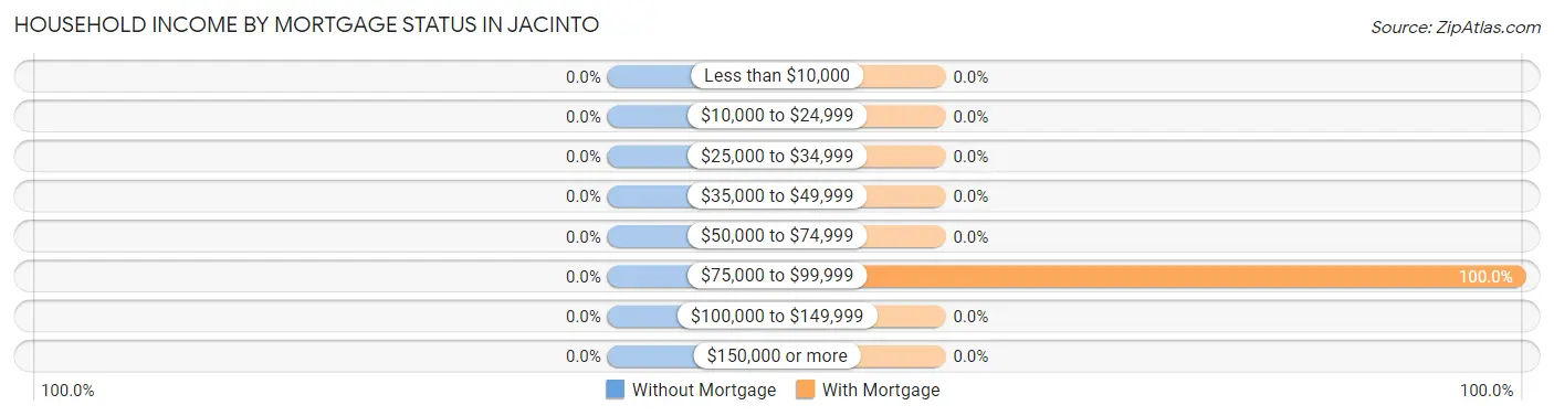 Household Income by Mortgage Status in Jacinto