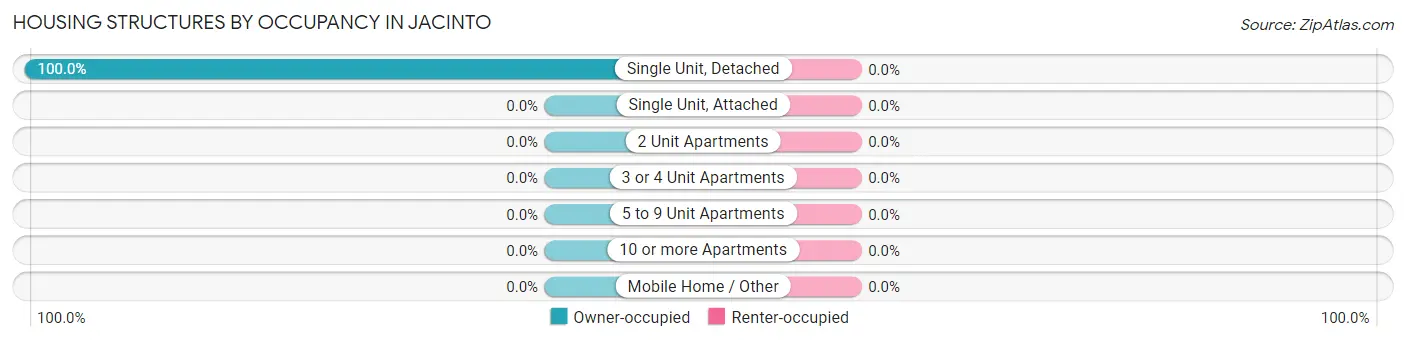 Housing Structures by Occupancy in Jacinto