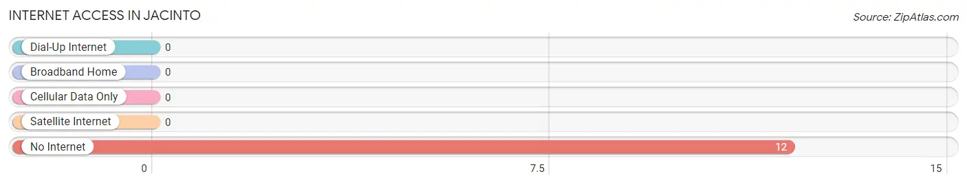 Internet Access in Jacinto
