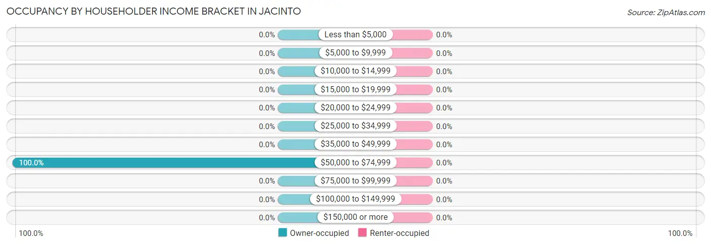 Occupancy by Householder Income Bracket in Jacinto