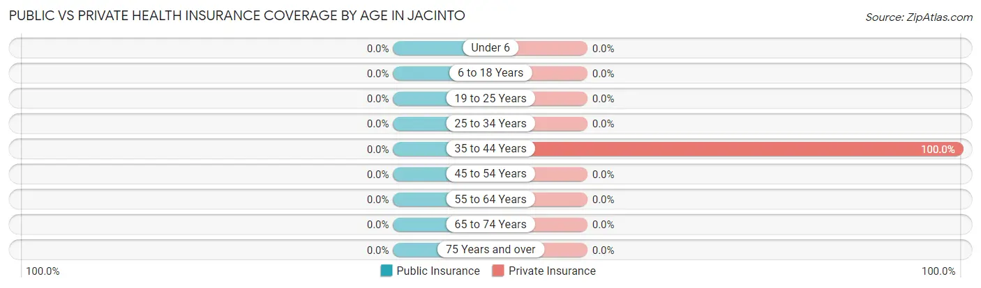 Public vs Private Health Insurance Coverage by Age in Jacinto